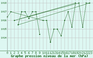 Courbe de la pression atmosphrique pour Queen Alia Airport