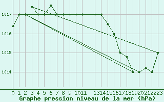 Courbe de la pression atmosphrique pour La Serena