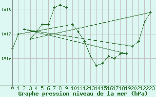 Courbe de la pression atmosphrique pour Die (26)