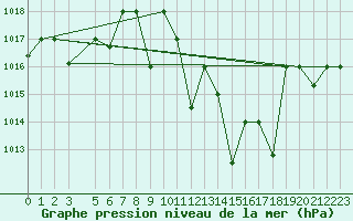 Courbe de la pression atmosphrique pour Remada