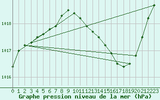 Courbe de la pression atmosphrique pour Lige Bierset (Be)