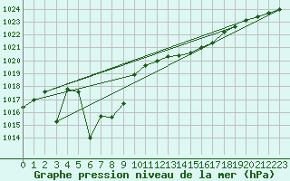 Courbe de la pression atmosphrique pour Saint-Nazaire (44)