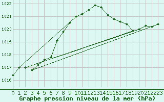 Courbe de la pression atmosphrique pour Le Mans (72)