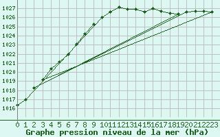 Courbe de la pression atmosphrique pour Amur (79)