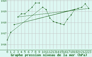 Courbe de la pression atmosphrique pour Gttingen