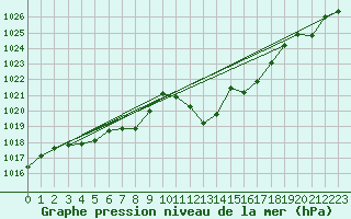 Courbe de la pression atmosphrique pour Madrid / Retiro (Esp)