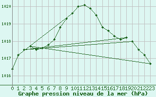 Courbe de la pression atmosphrique pour Chassiron-Phare (17)