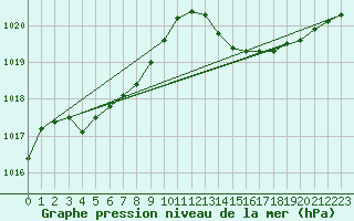 Courbe de la pression atmosphrique pour Bergerac (24)