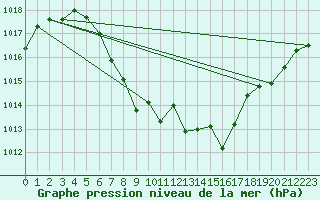 Courbe de la pression atmosphrique pour Fortun