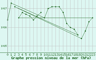 Courbe de la pression atmosphrique pour Variscourt (02)