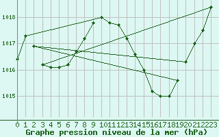 Courbe de la pression atmosphrique pour Narbonne-Ouest (11)