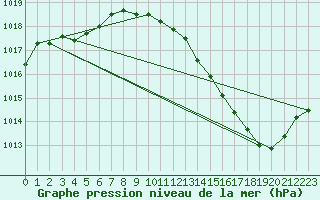 Courbe de la pression atmosphrique pour Sain-Bel (69)