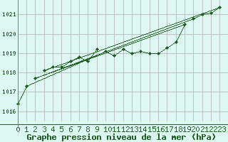 Courbe de la pression atmosphrique pour Melsom