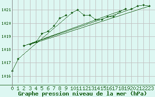Courbe de la pression atmosphrique pour Idar-Oberstein