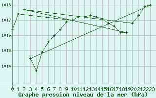 Courbe de la pression atmosphrique pour Roujan (34)