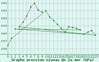 Courbe de la pression atmosphrique pour Temelin