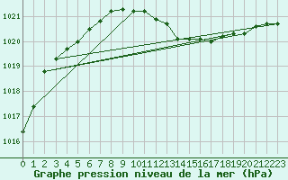 Courbe de la pression atmosphrique pour Marseille - Saint-Loup (13)