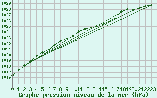 Courbe de la pression atmosphrique pour Lough Fea