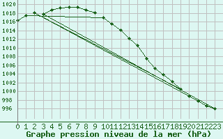 Courbe de la pression atmosphrique pour Setsa