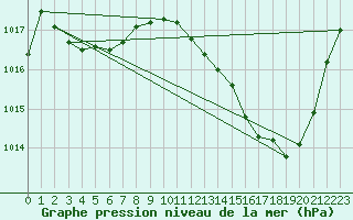Courbe de la pression atmosphrique pour Sgur-le-Chteau (19)