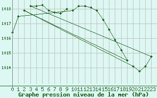 Courbe de la pression atmosphrique pour La Baeza (Esp)