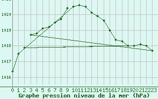 Courbe de la pression atmosphrique pour Ploumanac