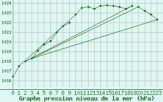 Courbe de la pression atmosphrique pour Angermuende