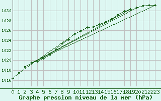 Courbe de la pression atmosphrique pour Orebro