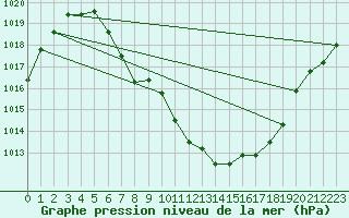 Courbe de la pression atmosphrique pour Landeck