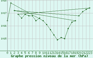 Courbe de la pression atmosphrique pour Bamberg