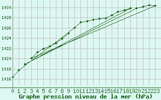 Courbe de la pression atmosphrique pour Auffargis (78)