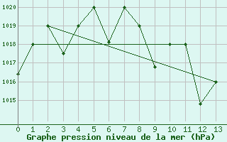 Courbe de la pression atmosphrique pour Elazig