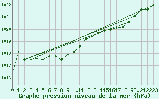 Courbe de la pression atmosphrique pour Straubing
