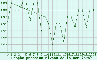 Courbe de la pression atmosphrique pour Damascus Int. Airport