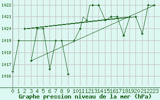 Courbe de la pression atmosphrique pour Asuncion / Aeropuerto