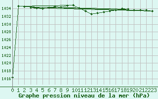 Courbe de la pression atmosphrique pour Ble - Binningen (Sw)