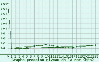 Courbe de la pression atmosphrique pour Trier-Petrisberg