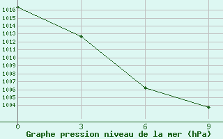 Courbe de la pression atmosphrique pour Bogd