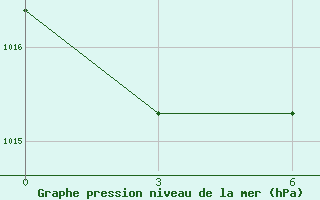 Courbe de la pression atmosphrique pour Qyteti Stalin