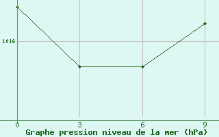 Courbe de la pression atmosphrique pour Tripoli