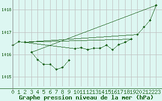 Courbe de la pression atmosphrique pour Sgur-le-Chteau (19)