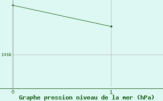Courbe de la pression atmosphrique pour Cabestany (66)
