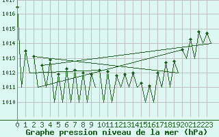 Courbe de la pression atmosphrique pour Hahn