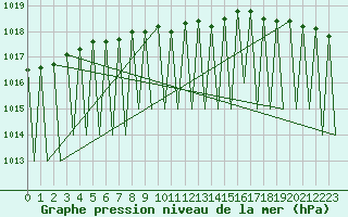 Courbe de la pression atmosphrique pour Kuusamo