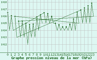 Courbe de la pression atmosphrique pour Huesca (Esp)