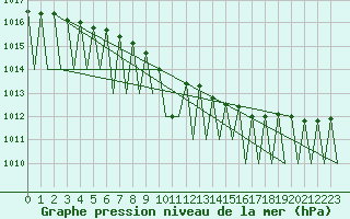 Courbe de la pression atmosphrique pour Gallivare