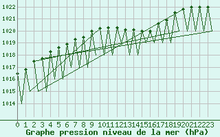 Courbe de la pression atmosphrique pour Saarbruecken / Ensheim