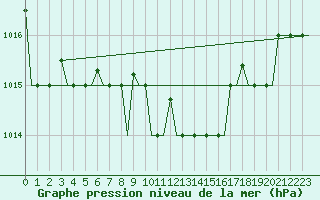 Courbe de la pression atmosphrique pour Varna