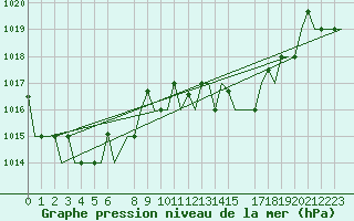 Courbe de la pression atmosphrique pour Nouasseur