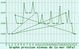 Courbe de la pression atmosphrique pour Antalya